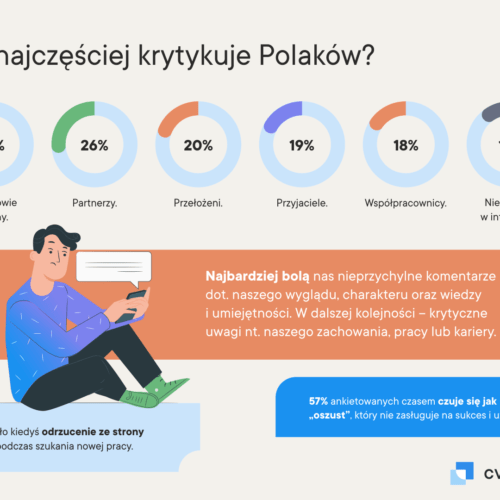 Kto najczęściej krytykuje Polaków_CVeasy.pl