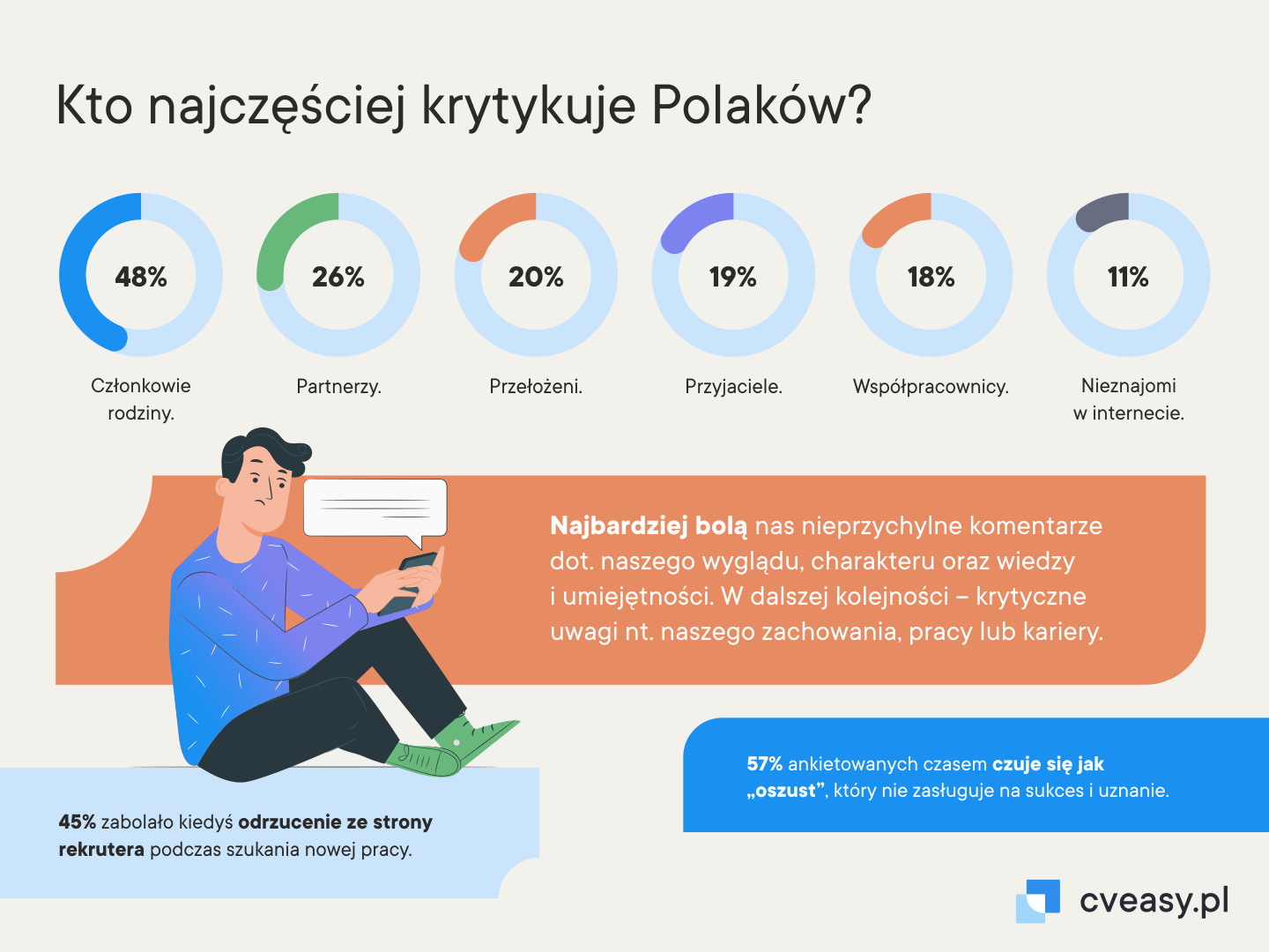 Kto najczęściej krytykuje Polaków_CVeasy.pl